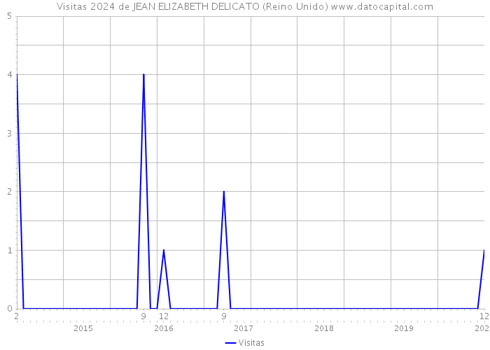 Visitas 2024 de JEAN ELIZABETH DELICATO (Reino Unido) 