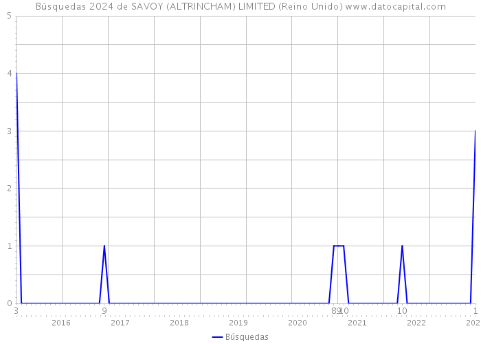 Búsquedas 2024 de SAVOY (ALTRINCHAM) LIMITED (Reino Unido) 