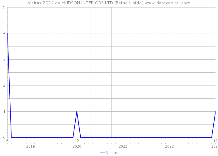 Visitas 2024 de HUDSON INTERIORS LTD (Reino Unido) 