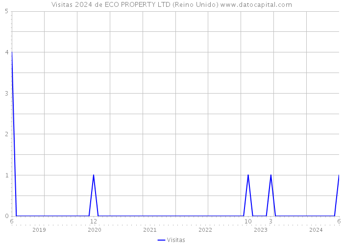 Visitas 2024 de ECO PROPERTY LTD (Reino Unido) 