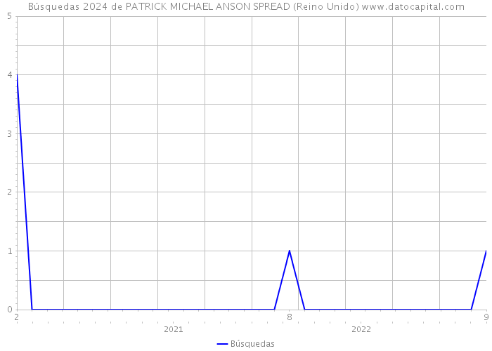 Búsquedas 2024 de PATRICK MICHAEL ANSON SPREAD (Reino Unido) 