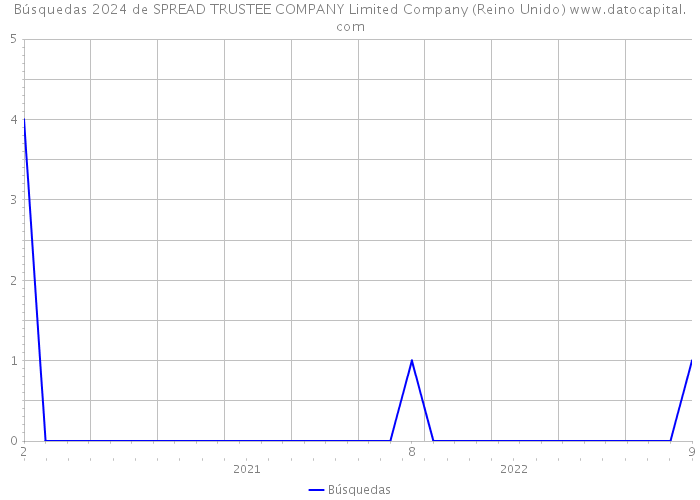 Búsquedas 2024 de SPREAD TRUSTEE COMPANY Limited Company (Reino Unido) 