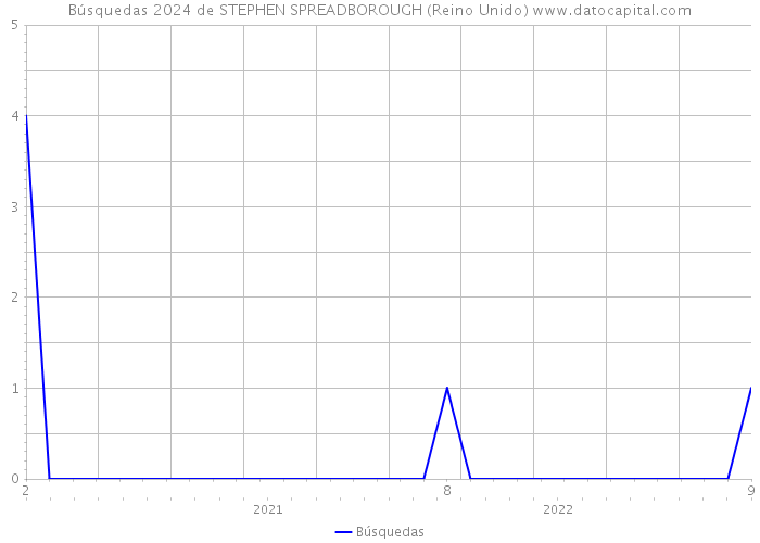 Búsquedas 2024 de STEPHEN SPREADBOROUGH (Reino Unido) 