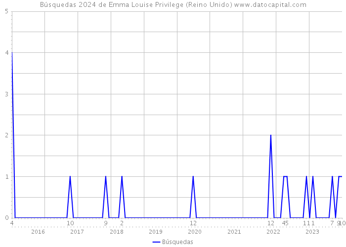 Búsquedas 2024 de Emma Louise Privilege (Reino Unido) 