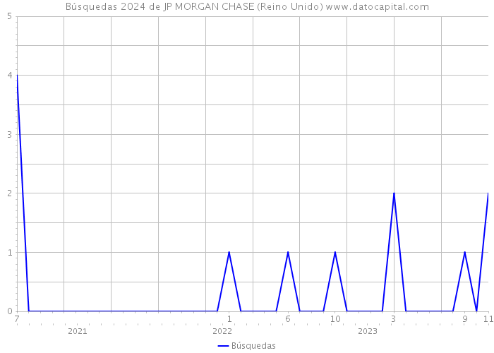 Búsquedas 2024 de JP MORGAN CHASE (Reino Unido) 