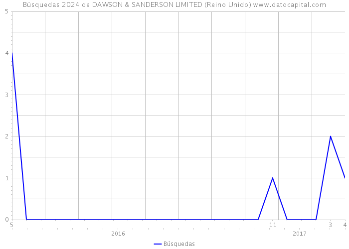 Búsquedas 2024 de DAWSON & SANDERSON LIMITED (Reino Unido) 