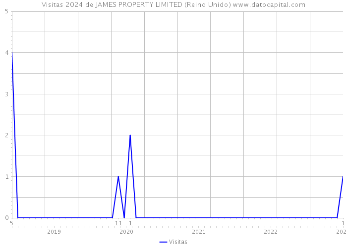 Visitas 2024 de JAMES PROPERTY LIMITED (Reino Unido) 