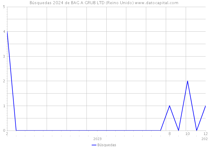 Búsquedas 2024 de BAG A GRUB LTD (Reino Unido) 