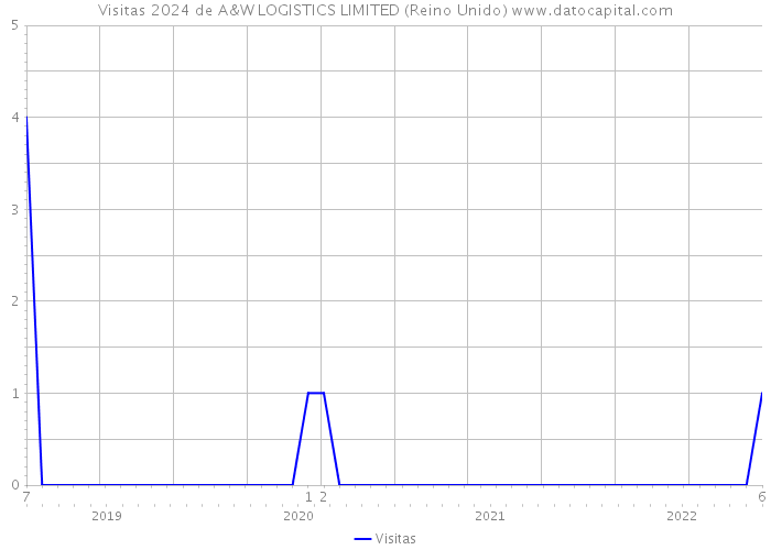 Visitas 2024 de A&W LOGISTICS LIMITED (Reino Unido) 