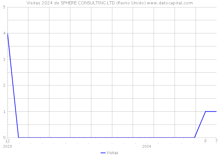 Visitas 2024 de SPHERE CONSULTING LTD (Reino Unido) 