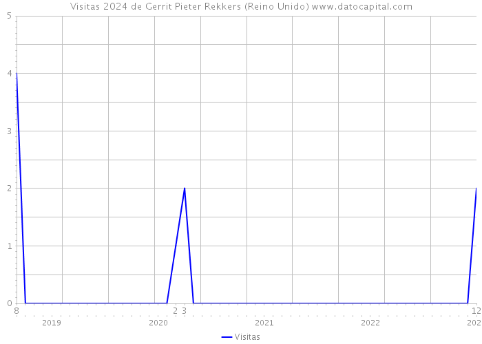 Visitas 2024 de Gerrit Pieter Rekkers (Reino Unido) 