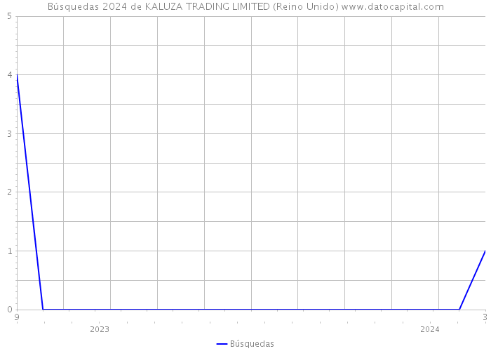 Búsquedas 2024 de KALUZA TRADING LIMITED (Reino Unido) 