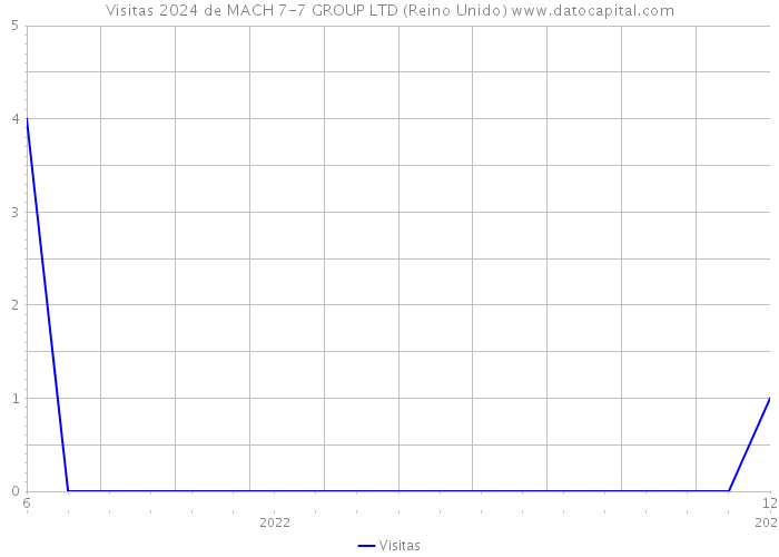 Visitas 2024 de MACH 7-7 GROUP LTD (Reino Unido) 