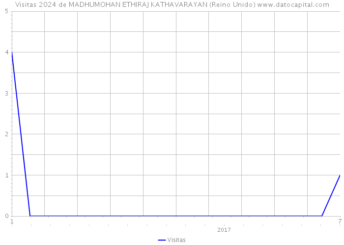 Visitas 2024 de MADHUMOHAN ETHIRAJ KATHAVARAYAN (Reino Unido) 