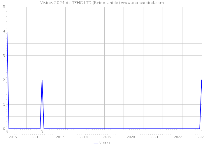 Visitas 2024 de TFHG LTD (Reino Unido) 