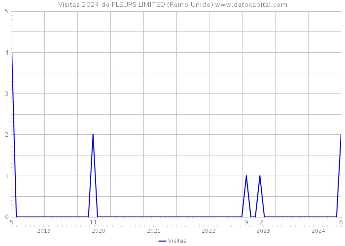 Visitas 2024 de FLEURS LIMITED (Reino Unido) 