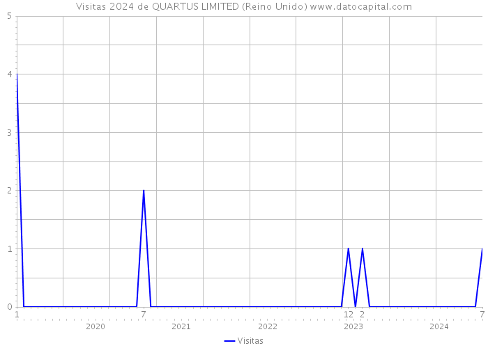 Visitas 2024 de QUARTUS LIMITED (Reino Unido) 