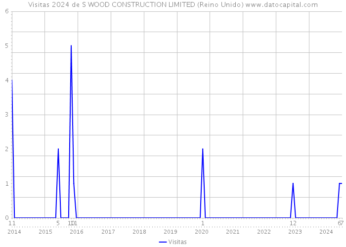 Visitas 2024 de S WOOD CONSTRUCTION LIMITED (Reino Unido) 