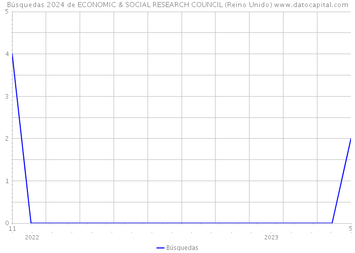 Búsquedas 2024 de ECONOMIC & SOCIAL RESEARCH COUNCIL (Reino Unido) 
