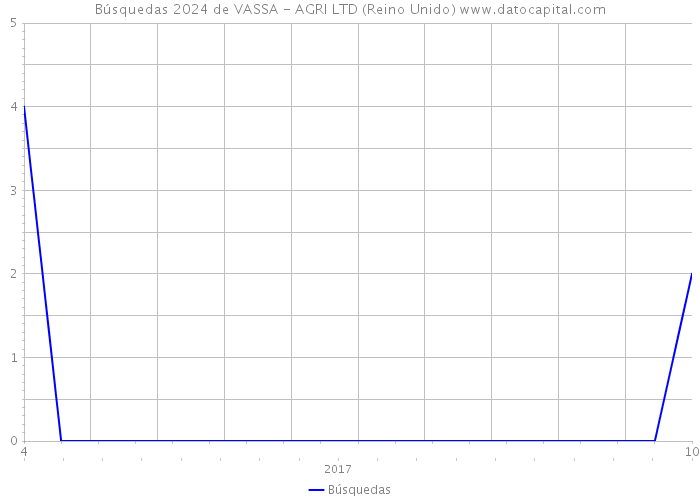 Búsquedas 2024 de VASSA - AGRI LTD (Reino Unido) 