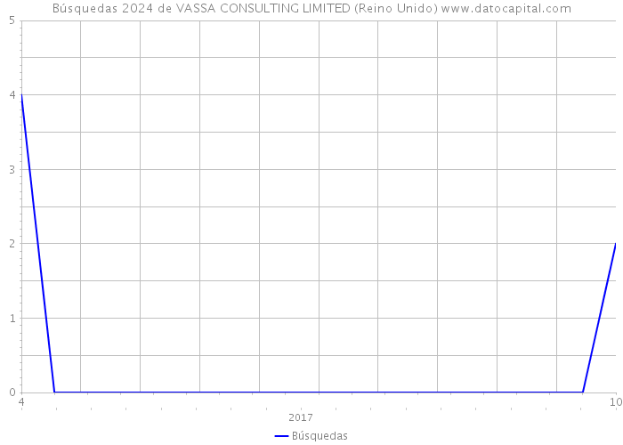 Búsquedas 2024 de VASSA CONSULTING LIMITED (Reino Unido) 