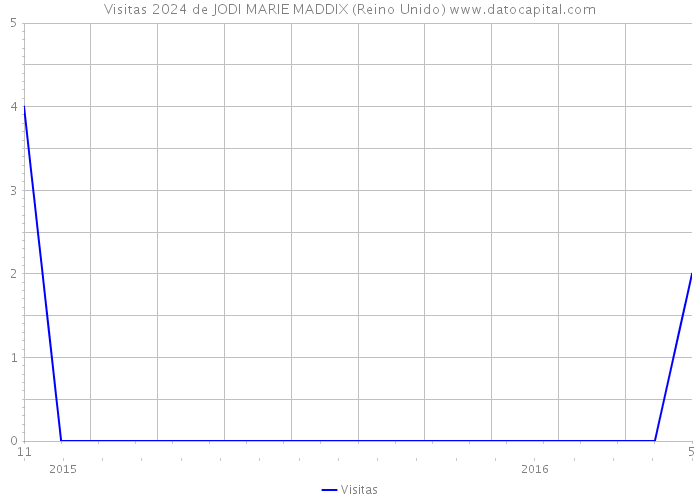 Visitas 2024 de JODI MARIE MADDIX (Reino Unido) 