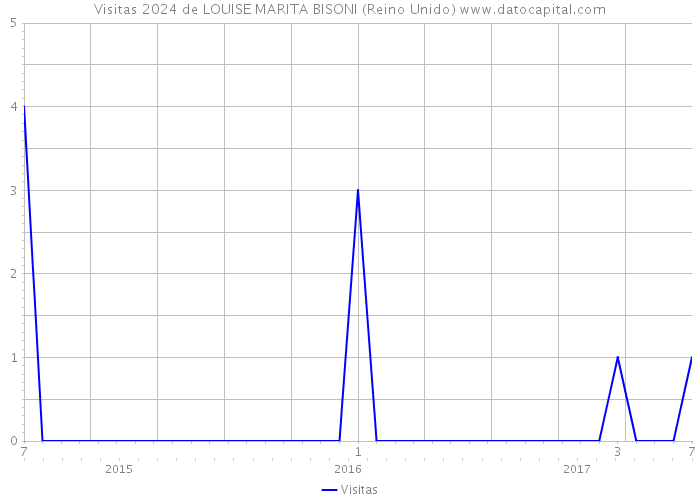 Visitas 2024 de LOUISE MARITA BISONI (Reino Unido) 