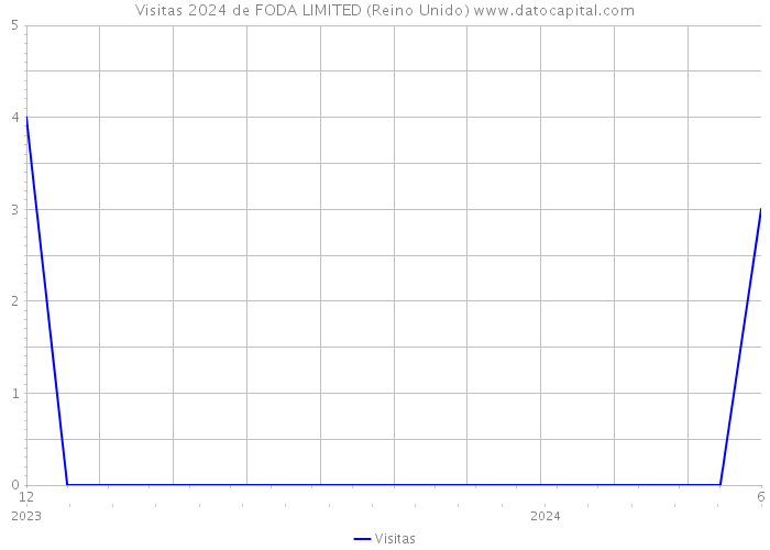 Visitas 2024 de FODA LIMITED (Reino Unido) 