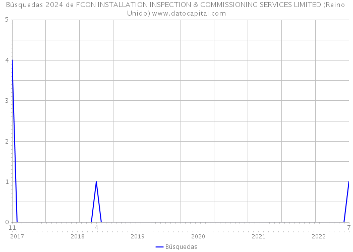 Búsquedas 2024 de FCON INSTALLATION INSPECTION & COMMISSIONING SERVICES LIMITED (Reino Unido) 