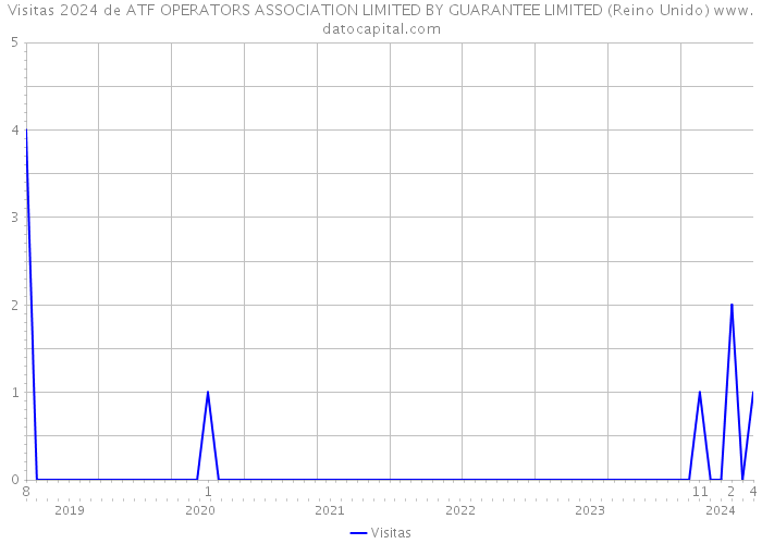 Visitas 2024 de ATF OPERATORS ASSOCIATION LIMITED BY GUARANTEE LIMITED (Reino Unido) 