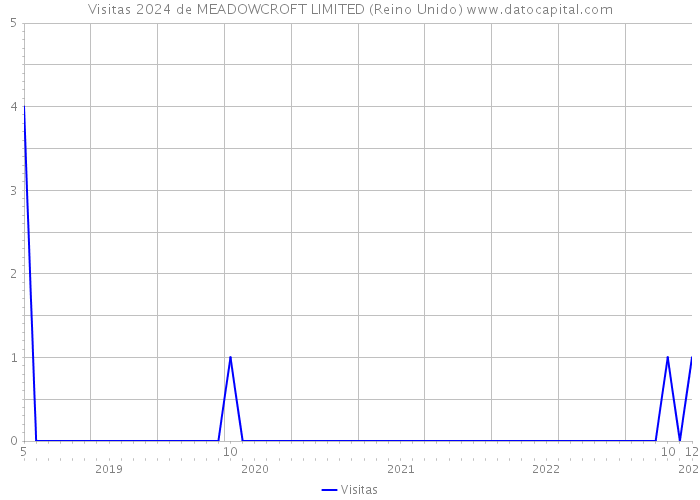 Visitas 2024 de MEADOWCROFT LIMITED (Reino Unido) 