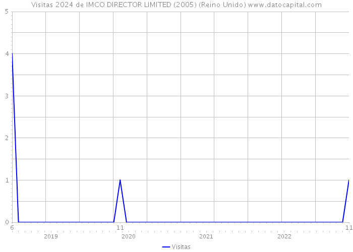 Visitas 2024 de IMCO DIRECTOR LIMITED (2005) (Reino Unido) 