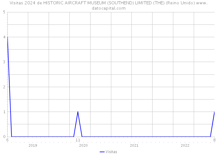 Visitas 2024 de HISTORIC AIRCRAFT MUSEUM (SOUTHEND) LIMITED (THE) (Reino Unido) 
