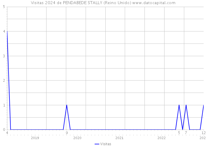 Visitas 2024 de PENDABEDE STALLY (Reino Unido) 