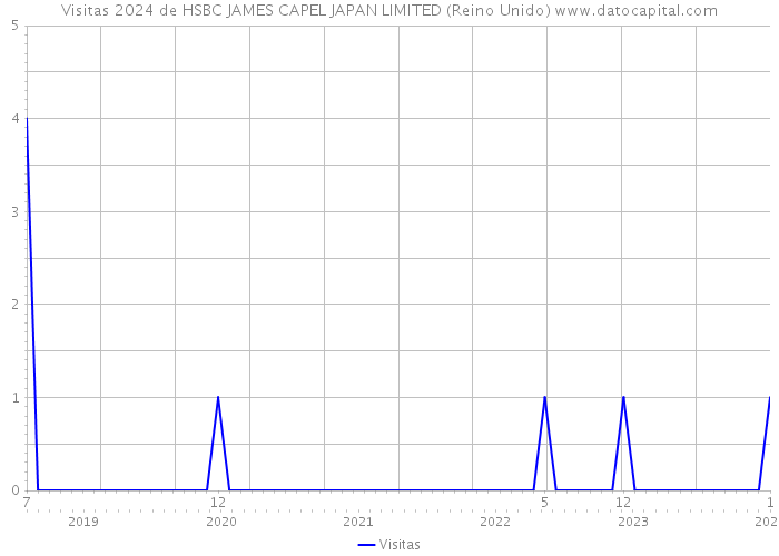 Visitas 2024 de HSBC JAMES CAPEL JAPAN LIMITED (Reino Unido) 