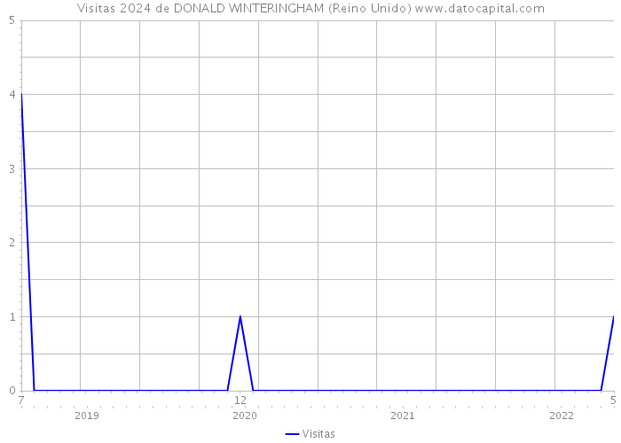 Visitas 2024 de DONALD WINTERINGHAM (Reino Unido) 