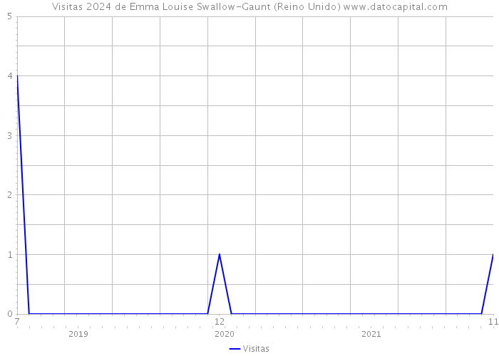 Visitas 2024 de Emma Louise Swallow-Gaunt (Reino Unido) 