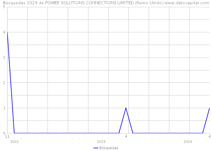 Búsquedas 2024 de POWER SOLUTIONS CONNECTIONS LIMITED (Reino Unido) 