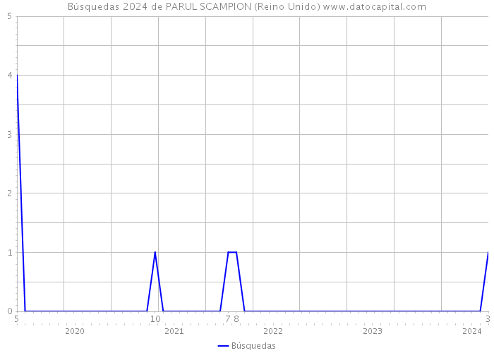 Búsquedas 2024 de PARUL SCAMPION (Reino Unido) 