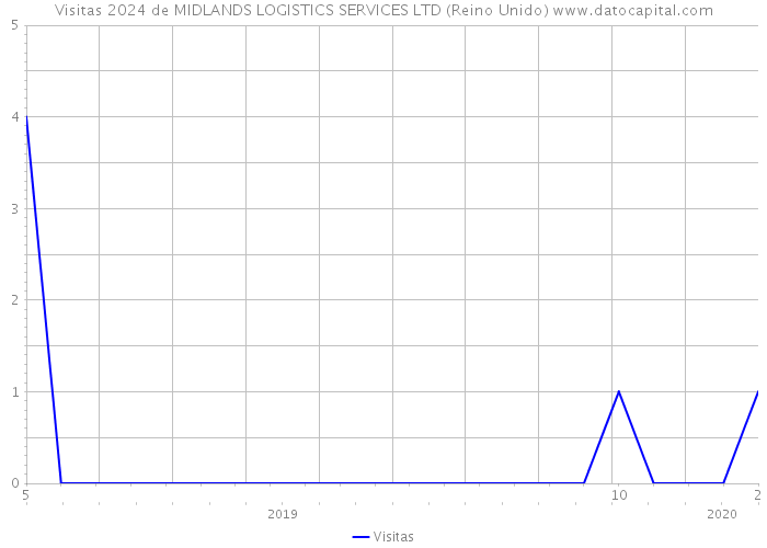 Visitas 2024 de MIDLANDS LOGISTICS SERVICES LTD (Reino Unido) 