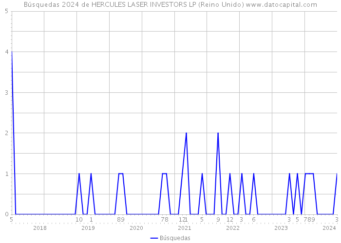 Búsquedas 2024 de HERCULES LASER INVESTORS LP (Reino Unido) 