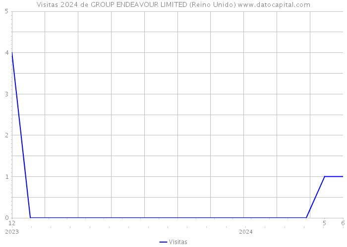 Visitas 2024 de GROUP ENDEAVOUR LIMITED (Reino Unido) 