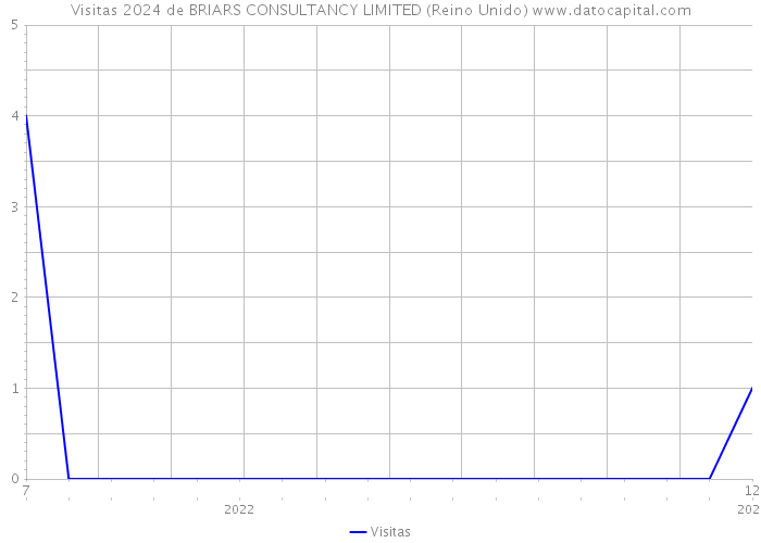 Visitas 2024 de BRIARS CONSULTANCY LIMITED (Reino Unido) 