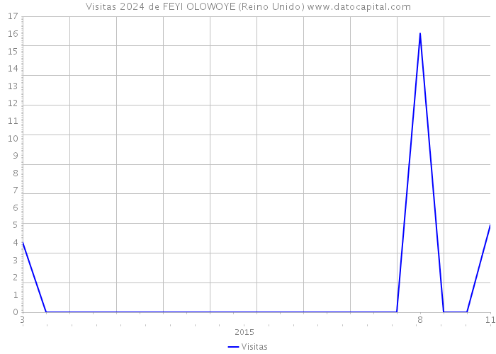 Visitas 2024 de FEYI OLOWOYE (Reino Unido) 