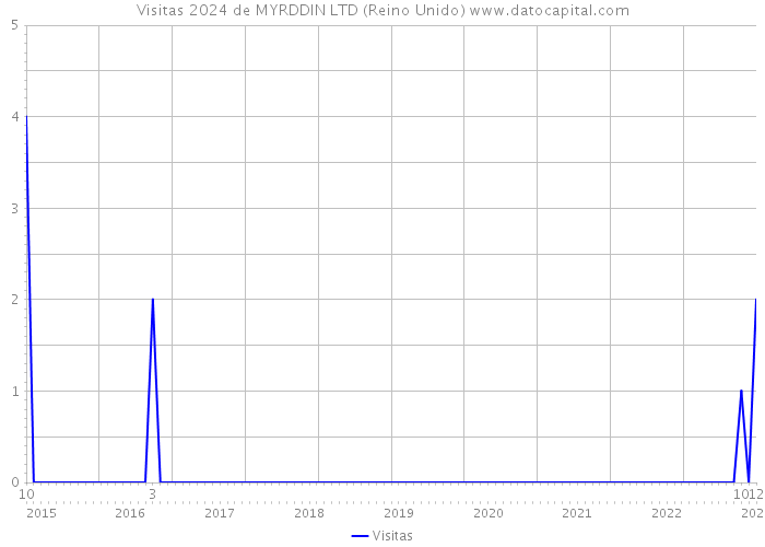 Visitas 2024 de MYRDDIN LTD (Reino Unido) 