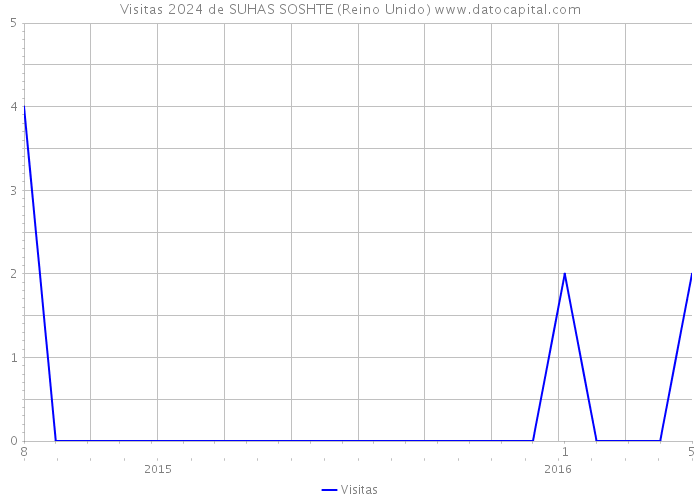 Visitas 2024 de SUHAS SOSHTE (Reino Unido) 