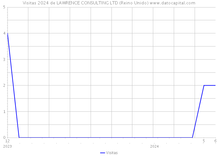 Visitas 2024 de LAWRENCE CONSULTING LTD (Reino Unido) 