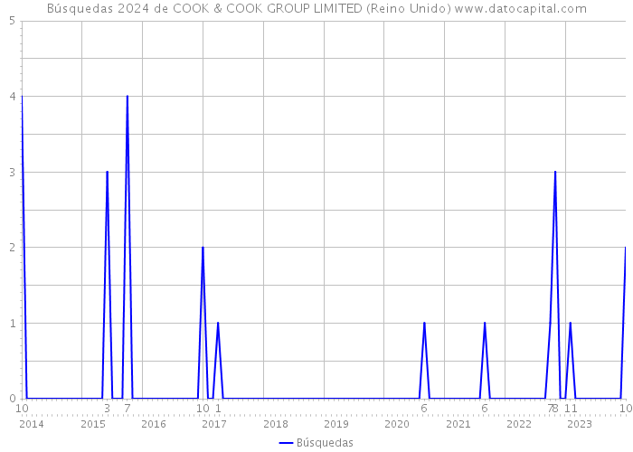 Búsquedas 2024 de COOK & COOK GROUP LIMITED (Reino Unido) 