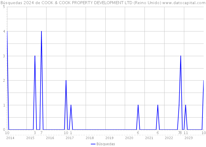 Búsquedas 2024 de COOK & COOK PROPERTY DEVELOPMENT LTD (Reino Unido) 