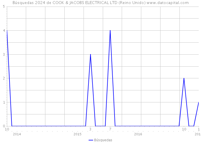 Búsquedas 2024 de COOK & JACOBS ELECTRICAL LTD (Reino Unido) 